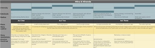 This graphic illustrates a story broken up into three acts within a table. Within these acts, the outline, place, story revelations and emotional roadmap are detailed. 